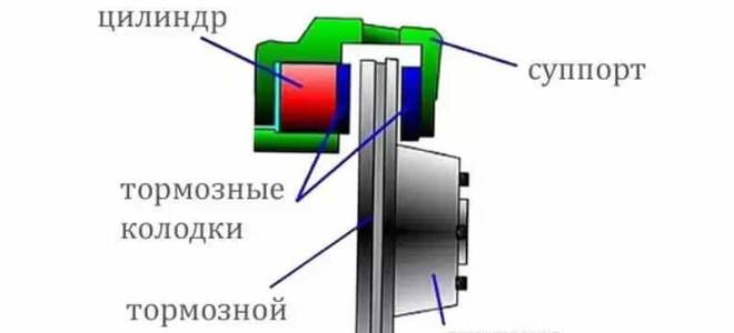 Через сколько менять колодки